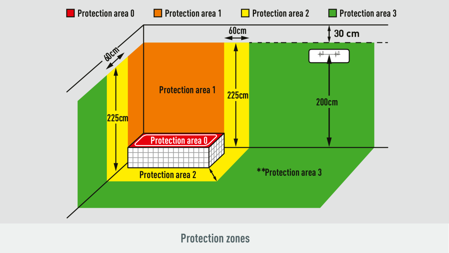 Schutzzonen: Bereich 0, Bereich 1 (225cm), Bereich 2 (60cm), Bereich 3 (200cm, 30cm von Decke).