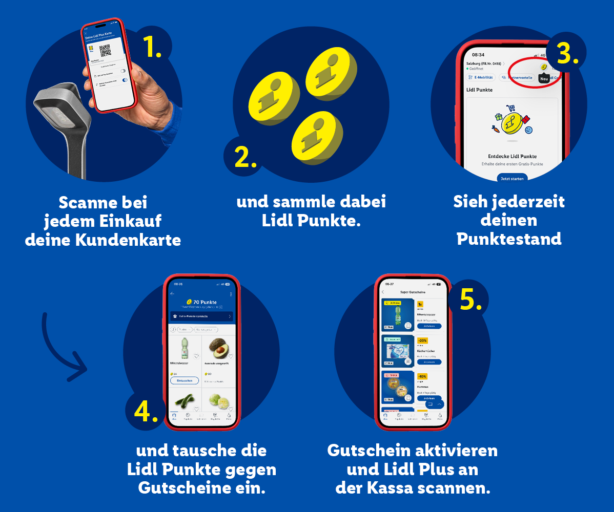Fünf Schritte zur Nutzung von Treuepunkten in einer App auf blauem Hintergrund.