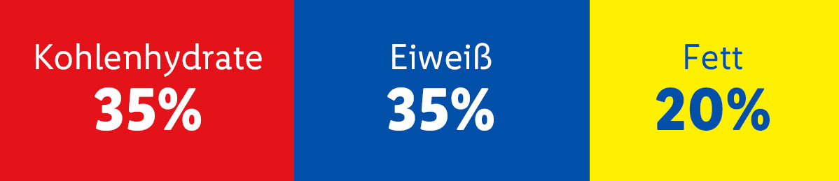 Kohlenhydrate 35%, Eiweiß 35%, Fett 20%.