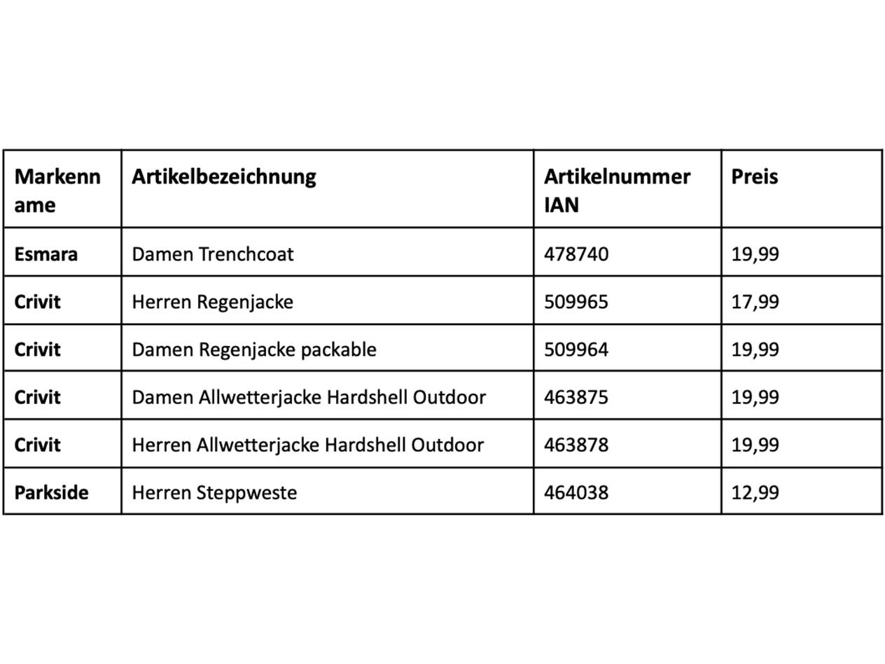 Tabelle mit verschiedenen Jacken und Westen, darunter Trenchcoats, Regenjacken und Steppwesten, mit Preisen.